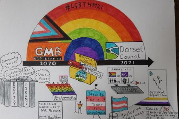LGBT+ equality campaigning by GMB Dorset Local Government and Schools Branch